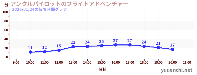 2日前の待ち時間グラフ（アンクルパイロットのフライトアドベンチャー)