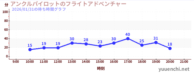 6日前の待ち時間グラフ（アンクルパイロットのフライトアドベンチャー)