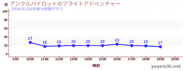 5日前の待ち時間グラフ（アンクルパイロットのフライトアドベンチャー)