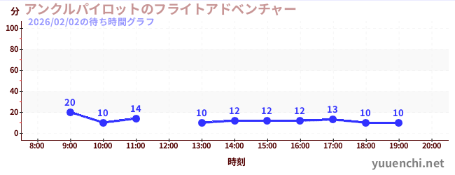 4日前の待ち時間グラフ（アンクルパイロットのフライトアドベンチャー)