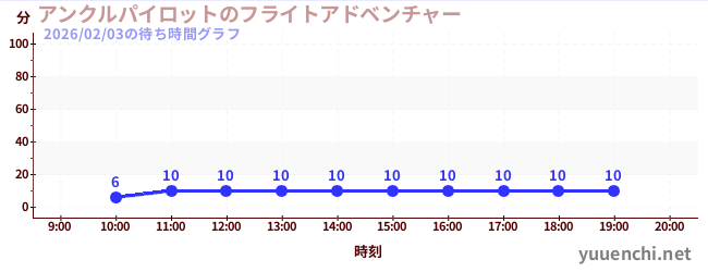 3日前の待ち時間グラフ（アンクルパイロットのフライトアドベンチャー)