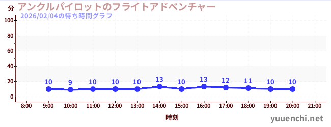 2日前の待ち時間グラフ（アンクルパイロットのフライトアドベンチャー)