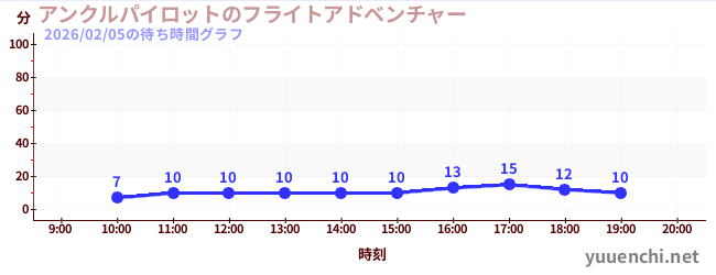1日前の待ち時間グラフ（アンクルパイロットのフライトアドベンチャー)