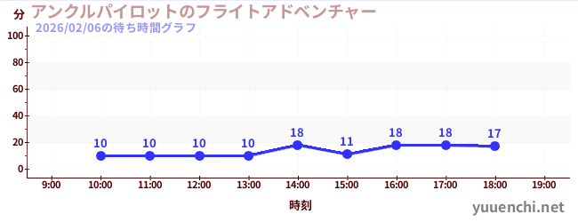 今日のこれまでの待ち時間グラフ（アンクルパイロットのフライトアドベンチャー)