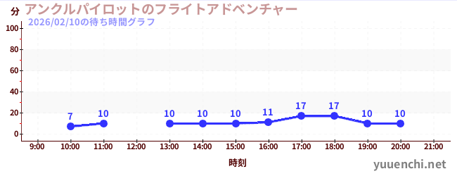 7日前の待ち時間グラフ（アンクルパイロットのフライトアドベンチャー)