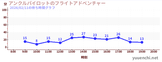 6日前の待ち時間グラフ（アンクルパイロットのフライトアドベンチャー)