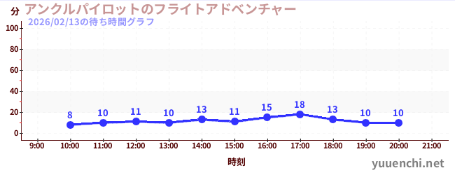 4日前の待ち時間グラフ（アンクルパイロットのフライトアドベンチャー)