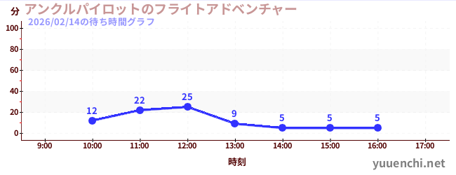 3日前の待ち時間グラフ（アンクルパイロットのフライトアドベンチャー)