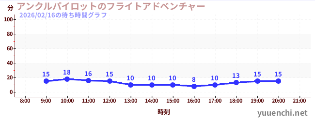 1日前の待ち時間グラフ（アンクルパイロットのフライトアドベンチャー)