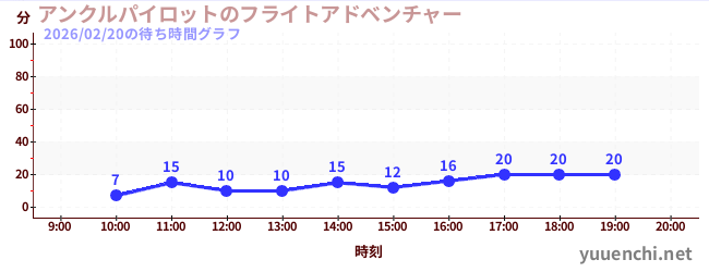 5日前の待ち時間グラフ（アンクルパイロットのフライトアドベンチャー)