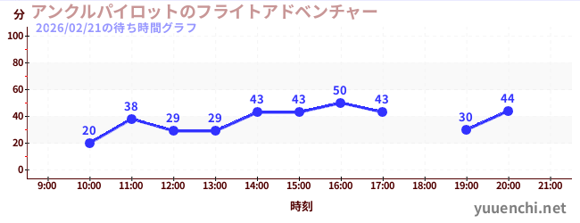 4日前の待ち時間グラフ（アンクルパイロットのフライトアドベンチャー)