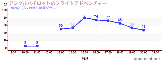 3日前の待ち時間グラフ（アンクルパイロットのフライトアドベンチャー)
