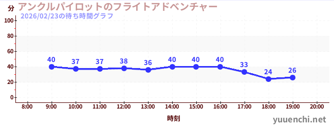 2日前の待ち時間グラフ（アンクルパイロットのフライトアドベンチャー)