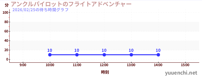 今日のこれまでの待ち時間グラフ（アンクルパイロットのフライトアドベンチャー)