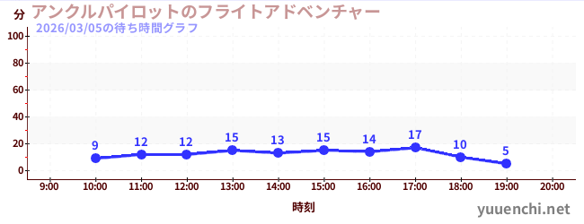 5日前の待ち時間グラフ（アンクルパイロットのフライトアドベンチャー)