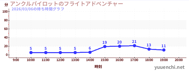 4日前の待ち時間グラフ（アンクルパイロットのフライトアドベンチャー)