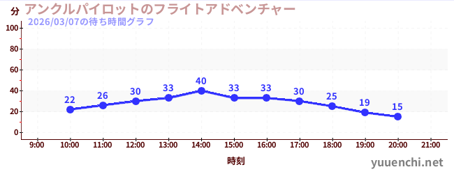 3日前の待ち時間グラフ（アンクルパイロットのフライトアドベンチャー)
