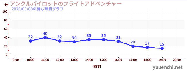2日前の待ち時間グラフ（アンクルパイロットのフライトアドベンチャー)