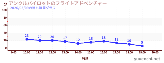1日前の待ち時間グラフ（アンクルパイロットのフライトアドベンチャー)