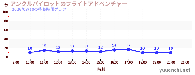 3日前の待ち時間グラフ（アンクルパイロットのフライトアドベンチャー)