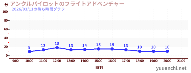 2日前の待ち時間グラフ（アンクルパイロットのフライトアドベンチャー)