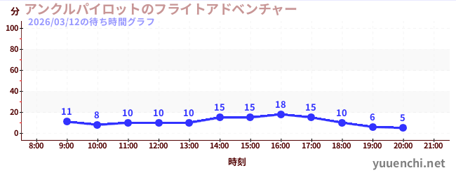 1日前の待ち時間グラフ（アンクルパイロットのフライトアドベンチャー)