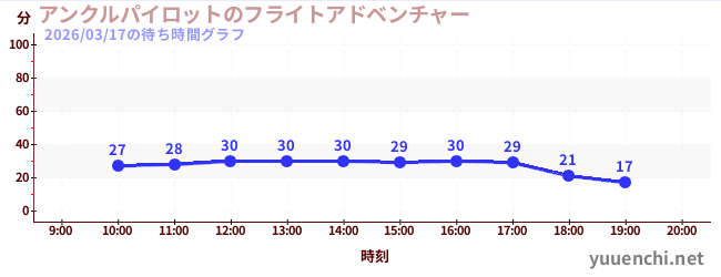 7日前の待ち時間グラフ（アンクルパイロットのフライトアドベンチャー)