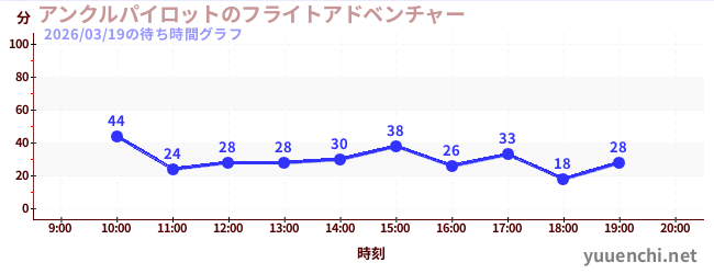 5日前の待ち時間グラフ（アンクルパイロットのフライトアドベンチャー)