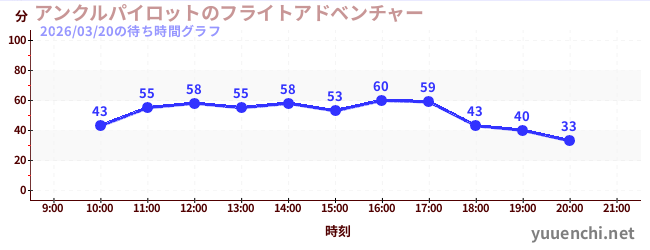 4日前の待ち時間グラフ（アンクルパイロットのフライトアドベンチャー)