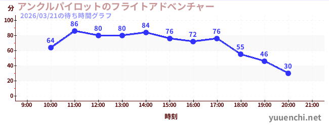 3日前の待ち時間グラフ（アンクルパイロットのフライトアドベンチャー)