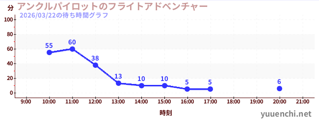 2日前の待ち時間グラフ（アンクルパイロットのフライトアドベンチャー)