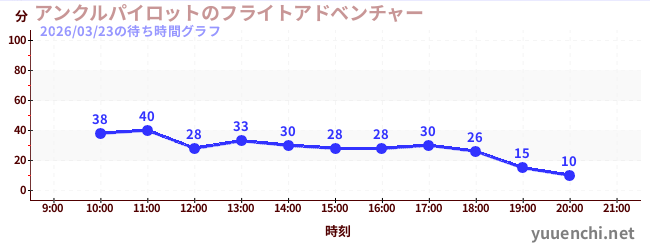 1日前の待ち時間グラフ（アンクルパイロットのフライトアドベンチャー)