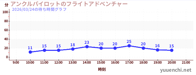 今日のこれまでの待ち時間グラフ（アンクルパイロットのフライトアドベンチャー)