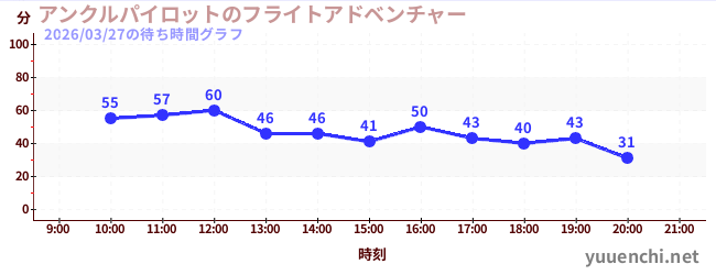7日前の待ち時間グラフ（アンクルパイロットのフライトアドベンチャー)
