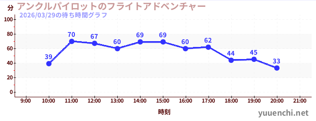 5日前の待ち時間グラフ（アンクルパイロットのフライトアドベンチャー)