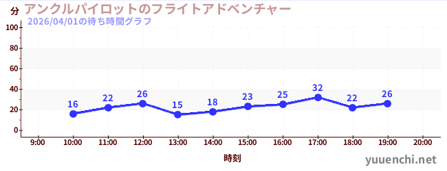 2日前の待ち時間グラフ（アンクルパイロットのフライトアドベンチャー)
