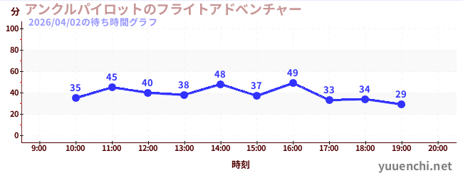 1日前の待ち時間グラフ（アンクルパイロットのフライトアドベンチャー)