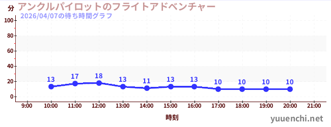 6日前の待ち時間グラフ（アンクルパイロットのフライトアドベンチャー)