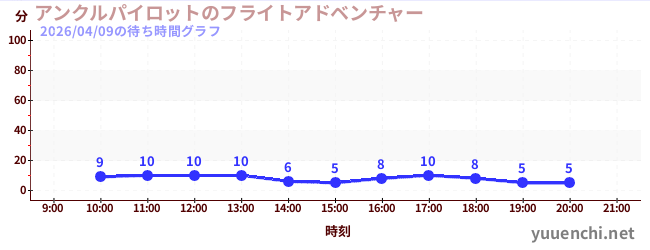 4日前の待ち時間グラフ（アンクルパイロットのフライトアドベンチャー)