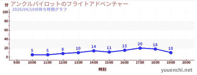 3日前の待ち時間グラフ（アンクルパイロットのフライトアドベンチャー)
