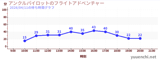2日前の待ち時間グラフ（アンクルパイロットのフライトアドベンチャー)