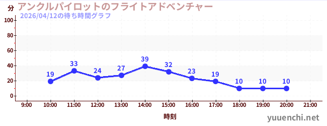 1日前の待ち時間グラフ（アンクルパイロットのフライトアドベンチャー)