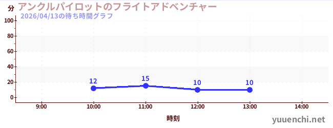 今日のこれまでの待ち時間グラフ（アンクルパイロットのフライトアドベンチャー)