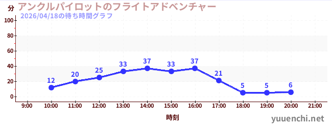 7日前の待ち時間グラフ（アンクルパイロットのフライトアドベンチャー)