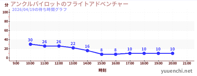 6日前の待ち時間グラフ（アンクルパイロットのフライトアドベンチャー)