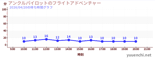 5日前の待ち時間グラフ（アンクルパイロットのフライトアドベンチャー)