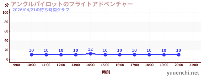 4日前の待ち時間グラフ（アンクルパイロットのフライトアドベンチャー)