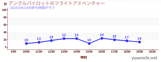 1日前の待ち時間グラフ（アンクルパイロットのフライトアドベンチャー)
