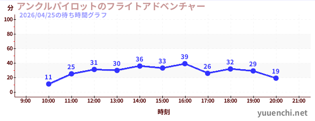 2日前の待ち時間グラフ（アンクルパイロットのフライトアドベンチャー)