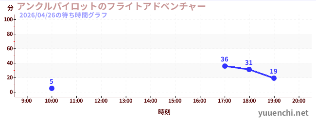 1日前の待ち時間グラフ（アンクルパイロットのフライトアドベンチャー)